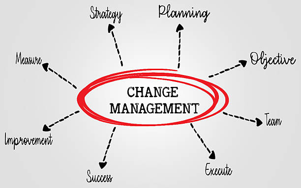 istock Change Management Concept Diagram with Strategic and Organizational Keywords 2225328603