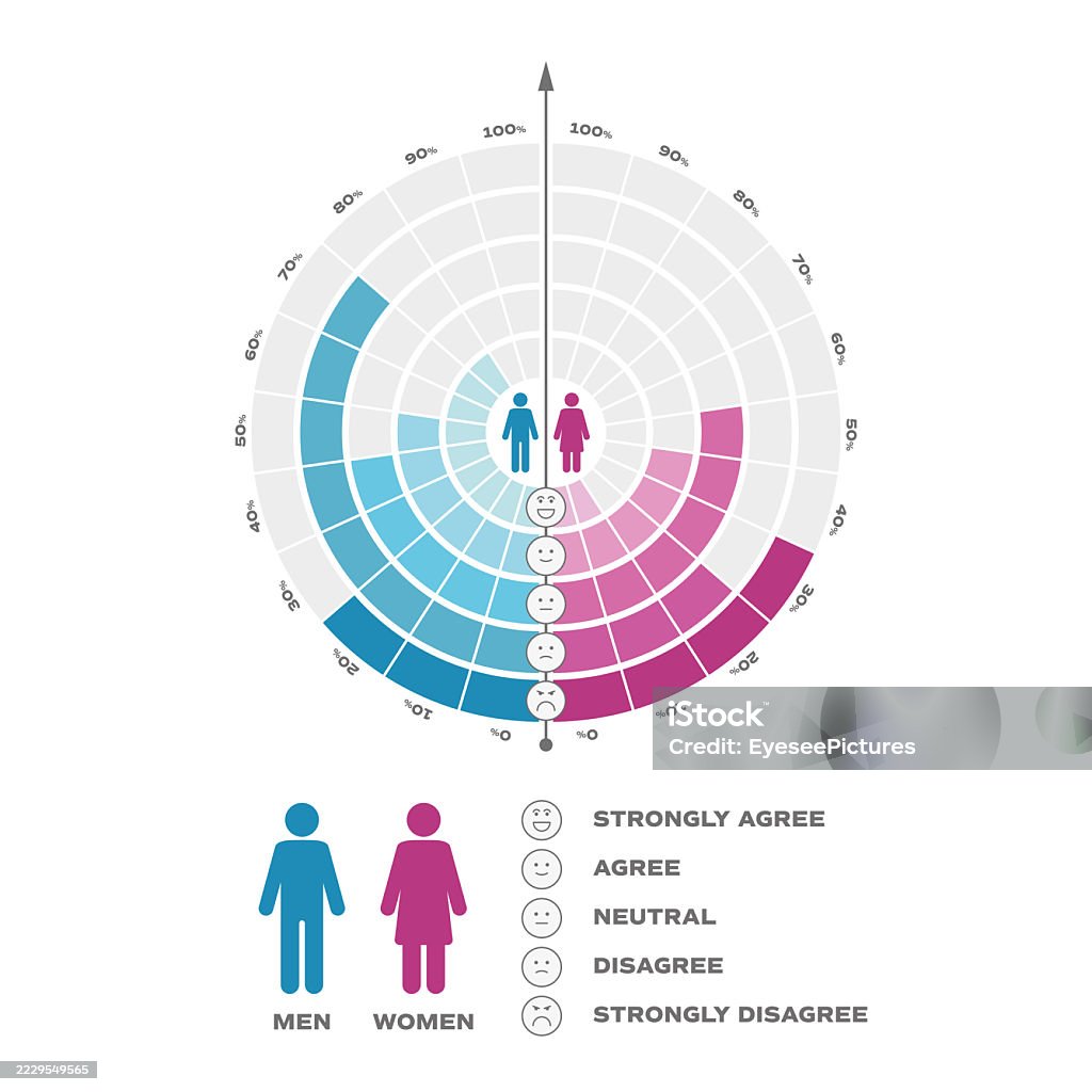 Concentric Radial Chart Comparing Gender Responses To Singlequestion ...