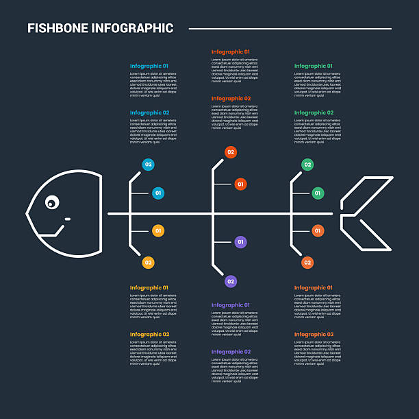 Small Line Fishbone 160+ Fishbone Diagram Stock Photos, Pictures & Royalty-Free Images - iStock