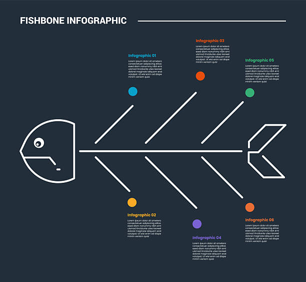 Small Line Fishbone 160+ Fishbone Diagram Stock Photos, Pictures & Royalty-Free Images - iStock