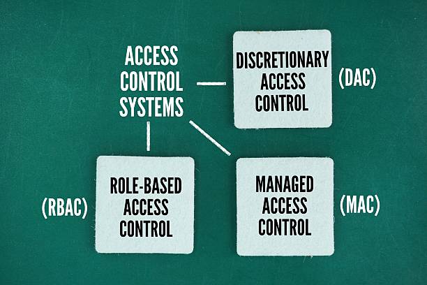 What are the three types of access? 3 Types of Access Control are ...