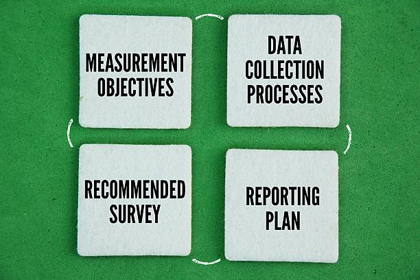 istock Four Key Elements of a Successful Research Methodology. Measurement Objectives, Data Collection Processes, Recommended Survey, Reporting Plan. 2239494398