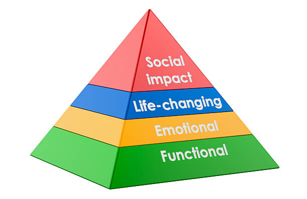 istock Elements of value pyramid. Pyramid with functional, emotional, life-changing and social impact levels. 3D rendering 2240900978