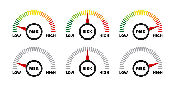 istock isk Indicator Gauges Set. Collection of six different speedometer-style dials showing varying levels of risk, from low to high 2244993817