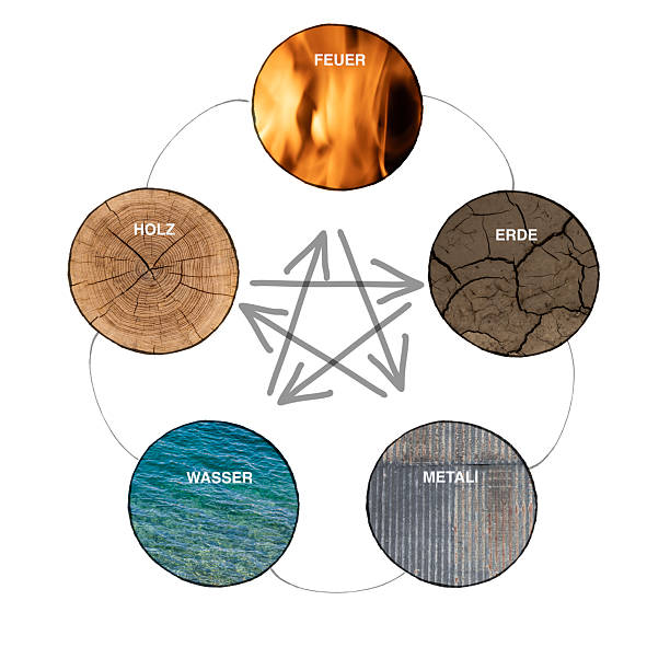 Five elements diagram of the five Feg shui elements fire, eard, metal, water, wood