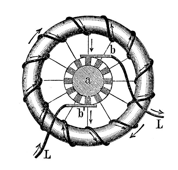 A detailed 19th-century technical engraving of a (Commutator of a Dynamo Ring Machine). The electrical engineering schematic illustrates the fundamental components of an early direct current (DC) generator. It details a Gramme ring armature wound with wire, directional arrows indicating current flow ('L'), and electrical brushes ('b', 'b') pressing against a segmented commutator ('a') to mechanically rectify alternating current into direct current.