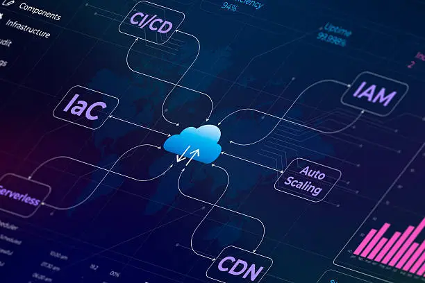 Photo of Cloud Operations Control Panel on Computer Display