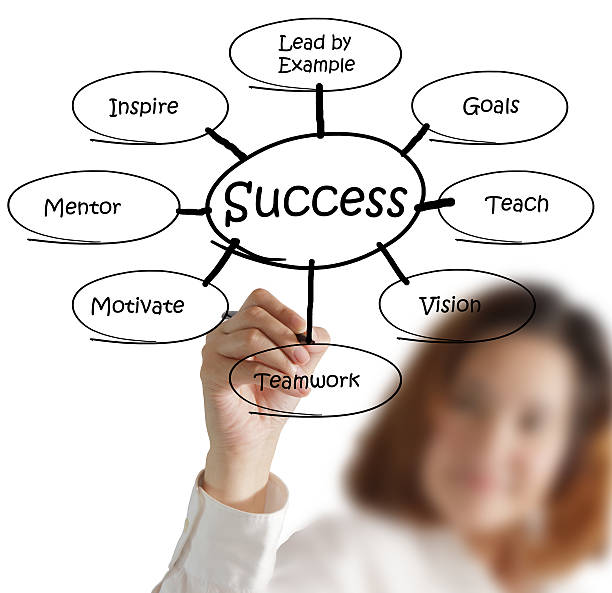 istock Businesswoman draws success flow chart on whiteboard 451078397