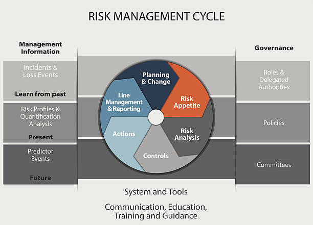 Risk Management Cycle vector art illustration