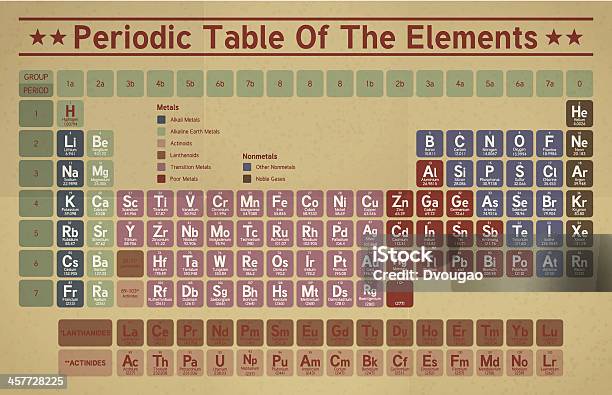 Retro Periodensystem Der Elemente Der Elemente Stock Vektor Art und mehr Bilder von Retrostil - Retrostil, Chemieunterricht, Chemie