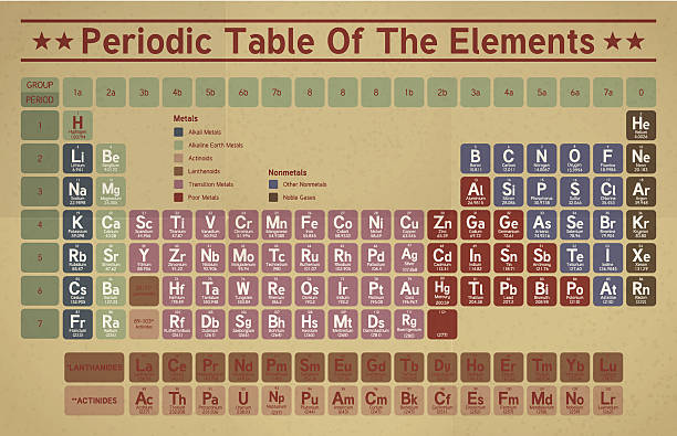 Retro Periodic Table Of The Elements Vector illustration of periodic table of the elements. tungsten metal stock illustrations