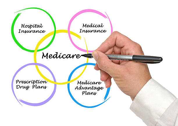 Colorful breakdown of components of Medicare stock photo