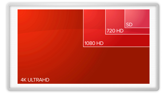 A chart showing the difference in video resolutions standards, from standard definition to 4K ultra high definition.