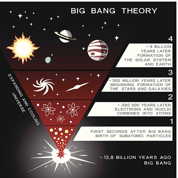 ilustraciones, imágenes clip art, dibujos animados e iconos de stock de universo evolución infografía elementos - big bang