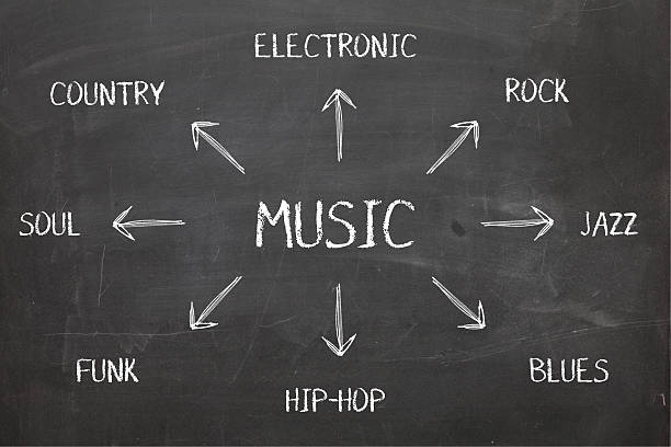 istock Music Genre Diagram On Blackboard 464819518