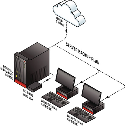 Diagram showing the design of a server backup plan. Backing up to an external hard disk, cloud and two workstations.