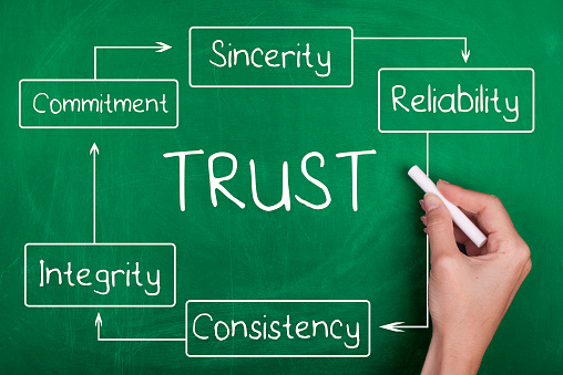 Trust diagram with Commitment, Sincerity, Reliability, Consistency and Integrity words