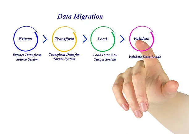 Photo of Data Migration