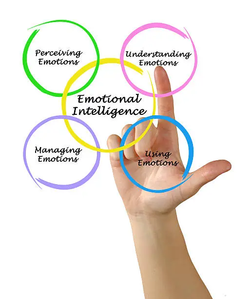 Diagram of emotional intelligence