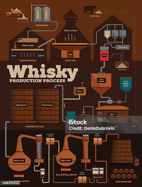 Whisky Distillery Production Process Infographics Stock Illustration - Download Image Now - Whiskey, Motion, Distillery