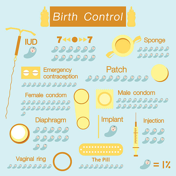 피임 아이콘 세트, 피임 - contraceptive sex education birth control pill condom stock illustrations