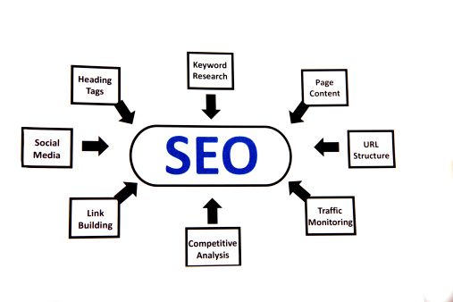 Flow chart showing how to build a company's SEO.