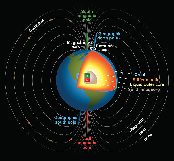Earths Magnetic Field Earth's magnetic field, geographic and magnetic north and south pole, magnetic axis and rotation axis and the planets inner core in three-dimensional scientific depiction. Isolated vector illustration on black background. magnetic field stock illustrations