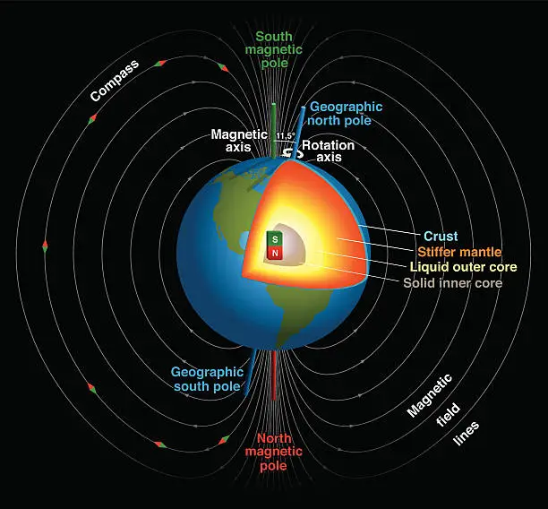 Vector illustration of Earths Magnetic Field