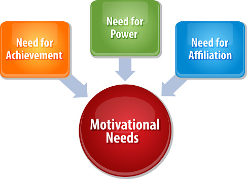 business strategy concept infographic diagram illustration of motivational needs