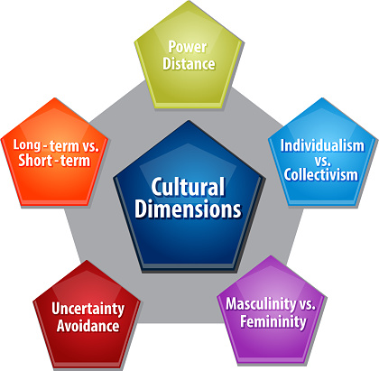 business strategy concept infographic diagram illustration of cultural dimensions