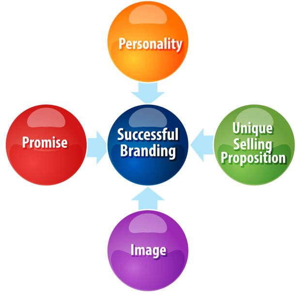 istock Successful branding business diagram illustration 471825034