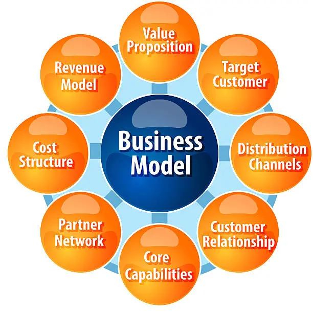 Photo of Business model components business diagram illustration