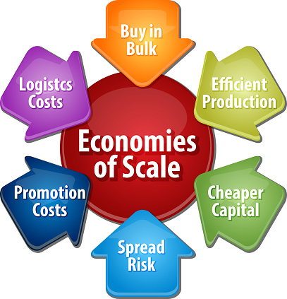 business strategy concept infographic diagram illustration of economies of scale benefits