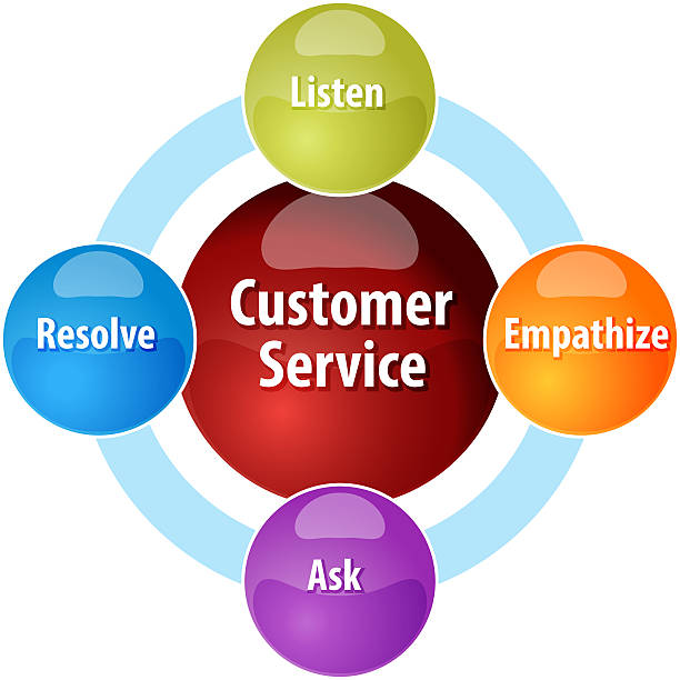 istock Customer service business diagram illustration 471833704