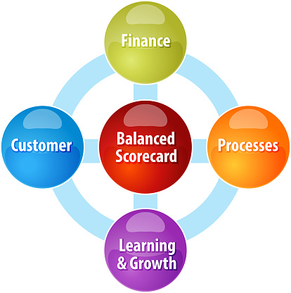 business strategy concept infographic diagram illustration of balanced scorecard perspectives