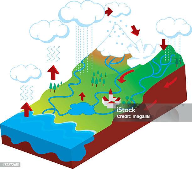 물순환 물순환에 대한 스톡 벡터 아트 및 기타 이미지 - 물순환, 강, 물