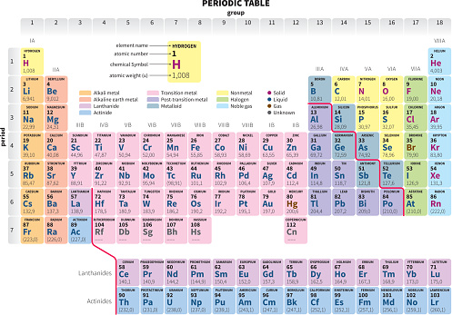 Periodic table of the elements.