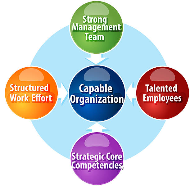 istock Capable organization requirements business diagram illustration 472675898