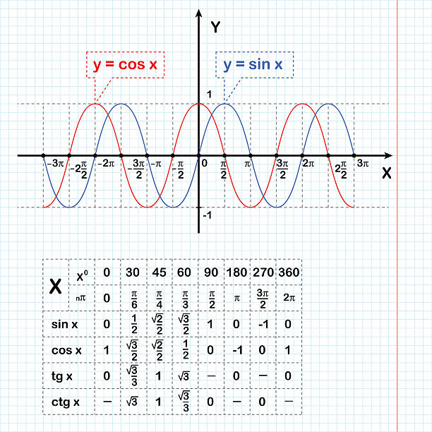 Sine and cosine functions on notebook sheet Sine and cosine functions on notebook sheet with a table of data, 2d illustration, vector, eps 8 trigonometry stock illustrations
