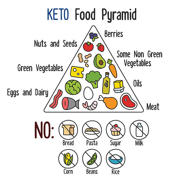 Image result for What Is Keto Bread? infographics