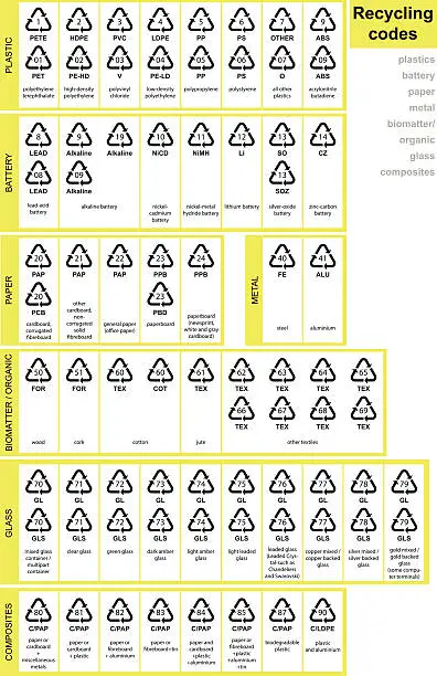 Vector illustration of Recycling codes