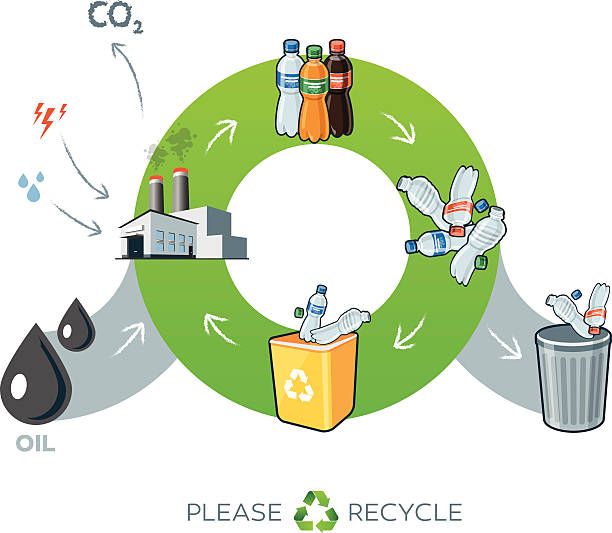 Plastics Recycling Cycle Illustration With Oil Stock Illustration -  Download Image Now - Recycling, Plastic, Life Cycle - iStock