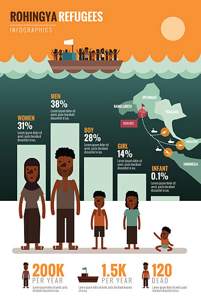 rohingya flüchtlinge infografiken. - weibliches baby grafiken stock-grafiken, -clipart, -cartoons und -symbole