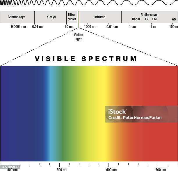 Spettro Elettromagnetico E Luce Visibile - Immagini vettoriali stock e altre immagini di Spettro luminoso - Spettro luminoso, Arancione, Arcobaleno