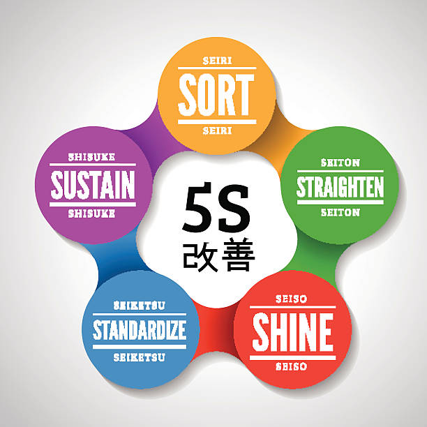 Five S methodology management from japan Five S methodology kaizen management from japan. Sort, Straighten, Shine, Standardize and Sustain. Vector illustration continuous improvement loop stock illustrations