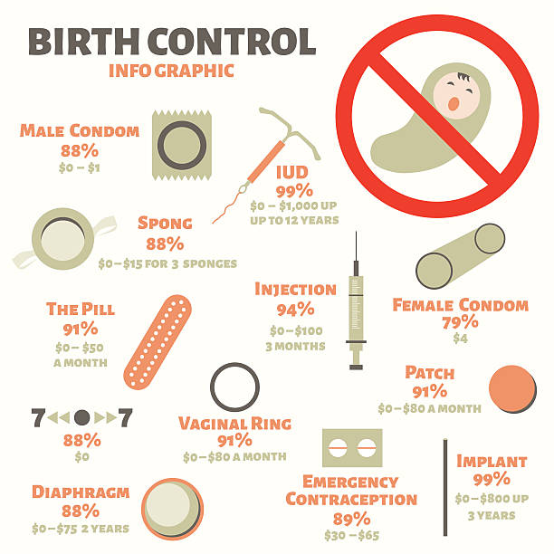 ilustrações de stock, clip art, desenhos animados e ícones de info grapics de métodos de controlo do vector - contraceção