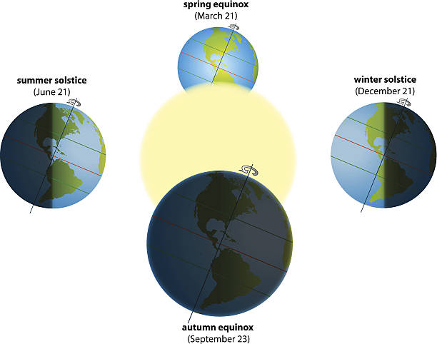 Solstice Equinox America Illustration of summer solstice in june, winter solstice in december, spring equinox in march and autumn equinox in september. Four globes showing North America and South America with actual sunlight and shadows, the sun is in the center. first day of spring stock illustrations