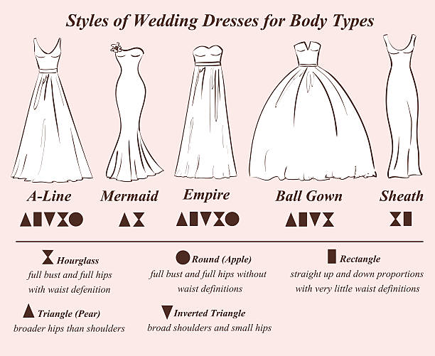 Set of wedding dress styles. Set of wedding dress styles for female body shape types. Wedding dress infographic. A-Line Dress stock illustrations