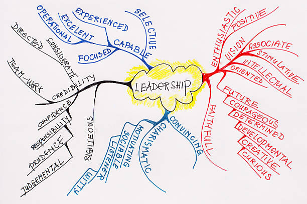 Leader personality Mindmap of a thinking process about the leadership behavior. mind map photos stock pictures, royalty-free photos & images