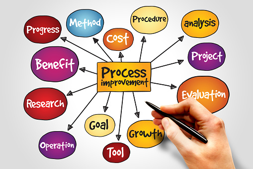 Process Improvement mind map, business concept